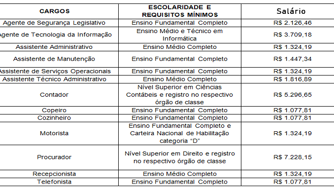 Concurso Público DETRAN – Edital para Nível Médio – Técnico e Superior.