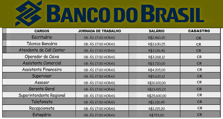 Banco do Brasil abre Concurso para 2019 – Fundamental, Médio e Superior