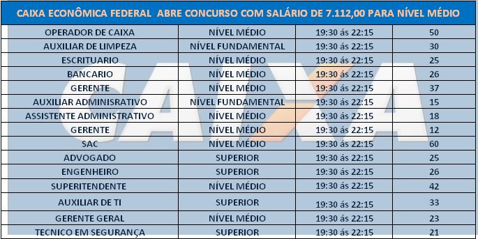 Caixa – Concurso Público aberto para diversas áreas