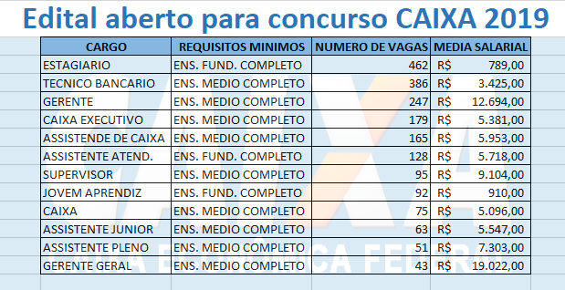 Confira o Edital do Concurso CEF 2019 – Cargos, Remunerações e Inscrições.