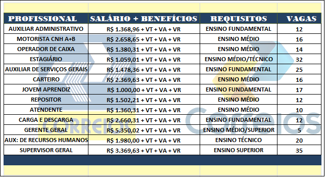 Concurso Correios – Nível:Fundamental, Médio, Técnico e Superior